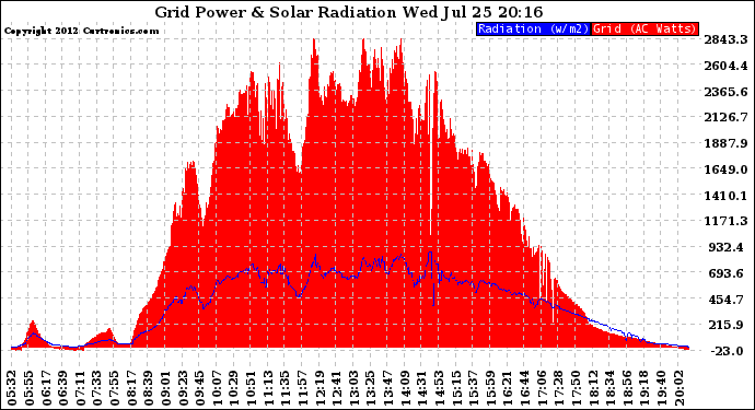 Solar PV/Inverter Performance Grid Power & Solar Radiation