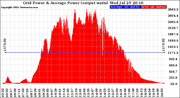 Solar PV/Inverter Performance Inverter Power Output