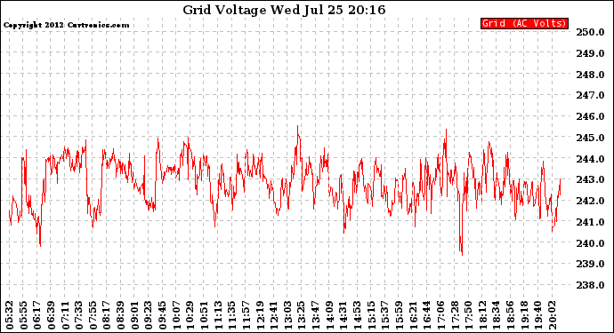 Solar PV/Inverter Performance Grid Voltage