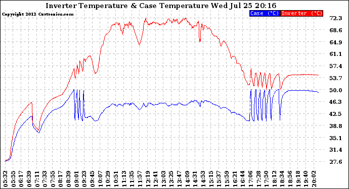 Solar PV/Inverter Performance Inverter Operating Temperature