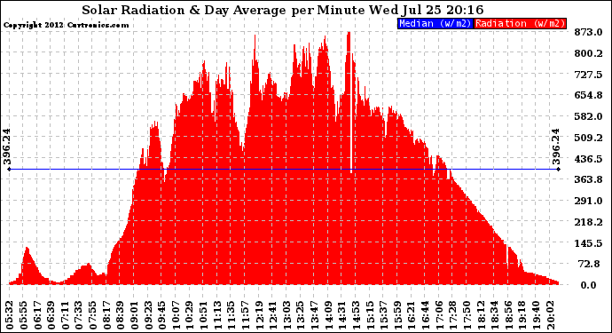 Solar PV/Inverter Performance Solar Radiation & Day Average per Minute