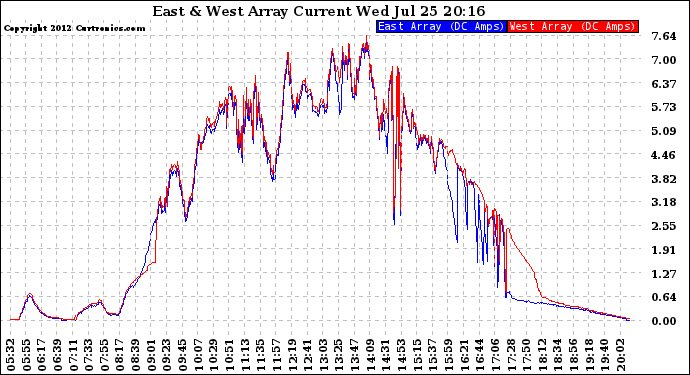 Solar PV/Inverter Performance Photovoltaic Panel Current Output