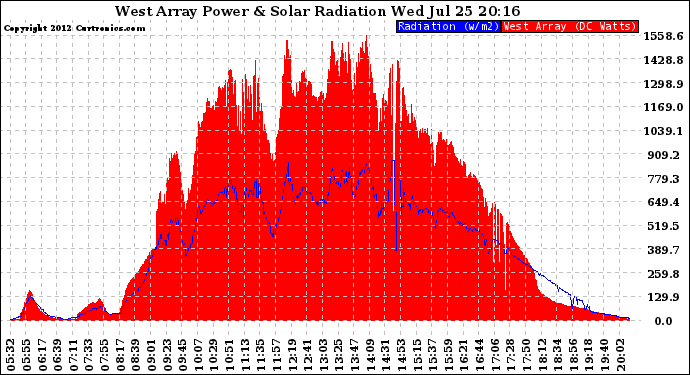 Solar PV/Inverter Performance West Array Power Output & Solar Radiation