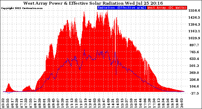 Solar PV/Inverter Performance West Array Power Output & Effective Solar Radiation