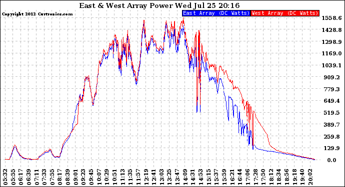 Solar PV/Inverter Performance Photovoltaic Panel Power Output