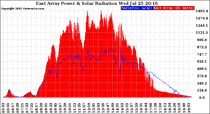 Solar PV/Inverter Performance East Array Power Output & Solar Radiation