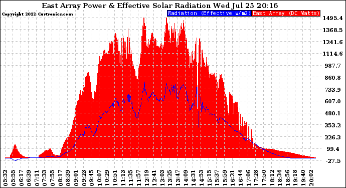 Solar PV/Inverter Performance East Array Power Output & Effective Solar Radiation