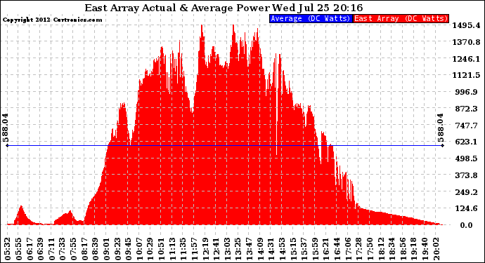 Solar PV/Inverter Performance East Array Actual & Average Power Output