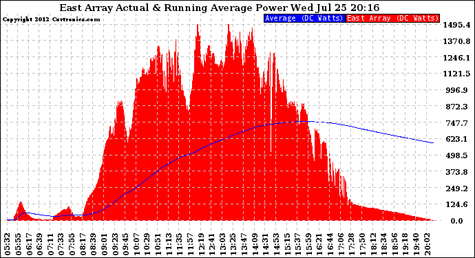 Solar PV/Inverter Performance East Array Actual & Running Average Power Output