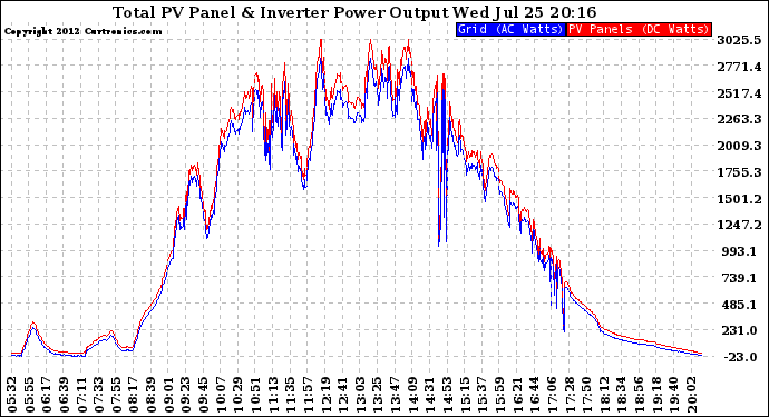 Solar PV/Inverter Performance PV Panel Power Output & Inverter Power Output