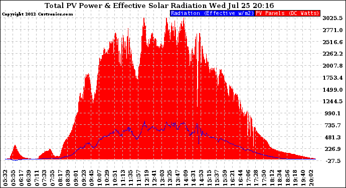 Solar PV/Inverter Performance Total PV Panel Power Output & Effective Solar Radiation