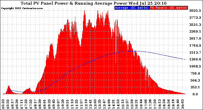 Solar PV/Inverter Performance Total PV Panel & Running Average Power Output