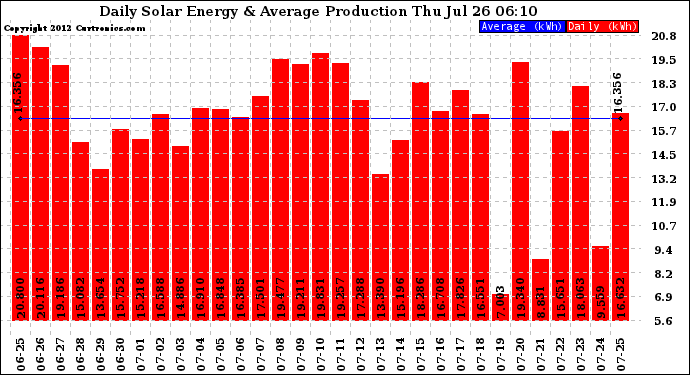 Solar PV/Inverter Performance Daily Solar Energy Production