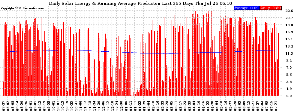 Solar PV/Inverter Performance Daily Solar Energy Production Running Average Last 365 Days