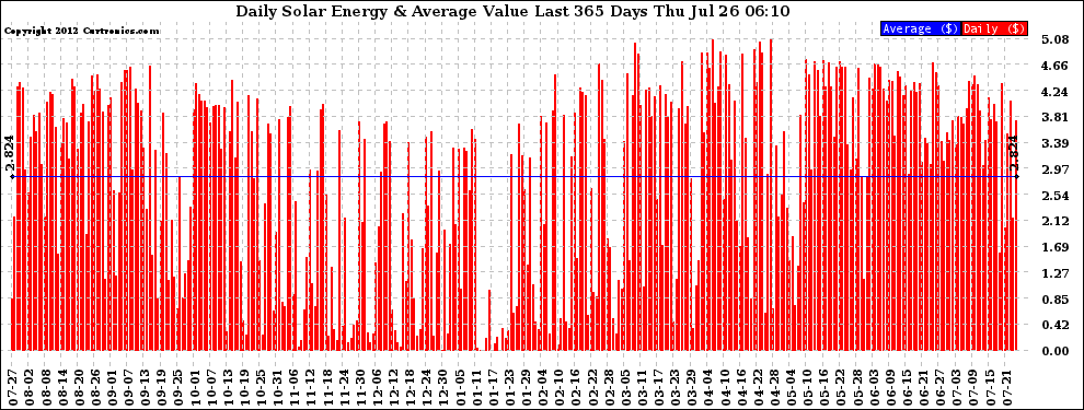 Solar PV/Inverter Performance Daily Solar Energy Production Value Last 365 Days