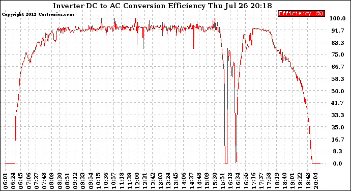 Solar PV/Inverter Performance Inverter DC to AC Conversion Efficiency