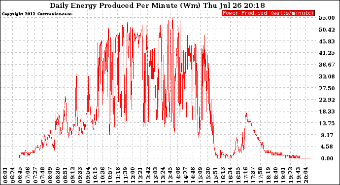 Solar PV/Inverter Performance Daily Energy Production Per Minute