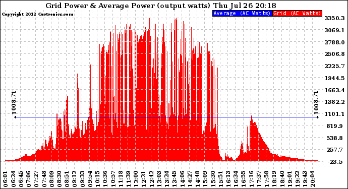 Solar PV/Inverter Performance Inverter Power Output