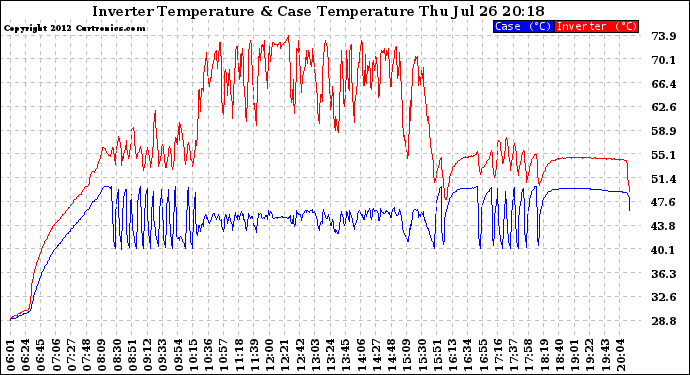 Solar PV/Inverter Performance Inverter Operating Temperature