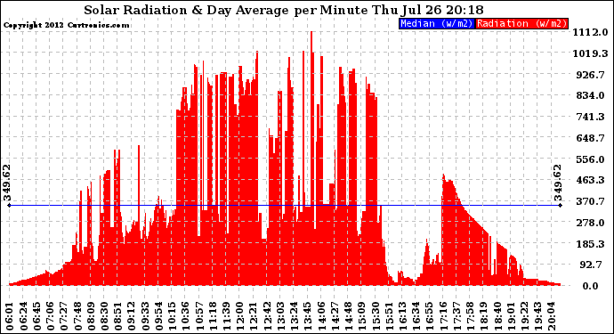 Solar PV/Inverter Performance Solar Radiation & Day Average per Minute