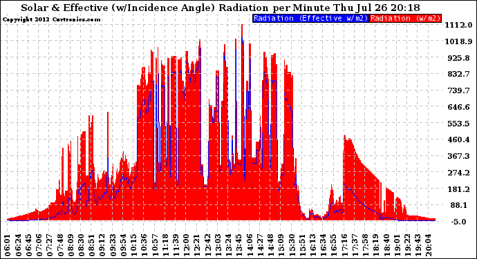 Solar PV/Inverter Performance Solar Radiation & Effective Solar Radiation per Minute