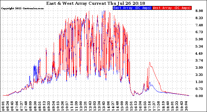 Solar PV/Inverter Performance Photovoltaic Panel Current Output