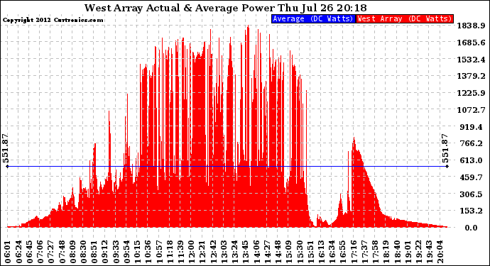 Solar PV/Inverter Performance West Array Actual & Average Power Output