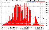 Solar PV/Inverter Performance West Array Actual & Running Average Power Output