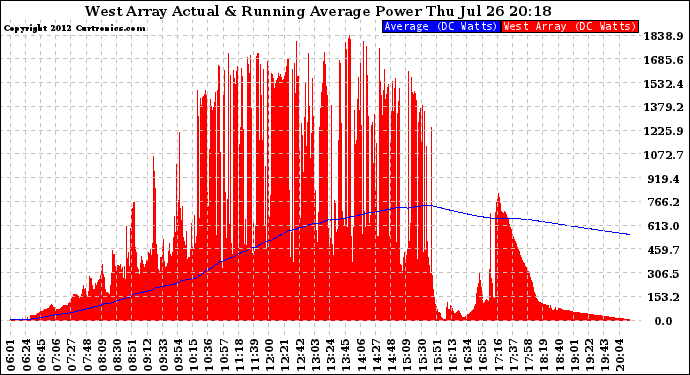 Solar PV/Inverter Performance West Array Actual & Running Average Power Output