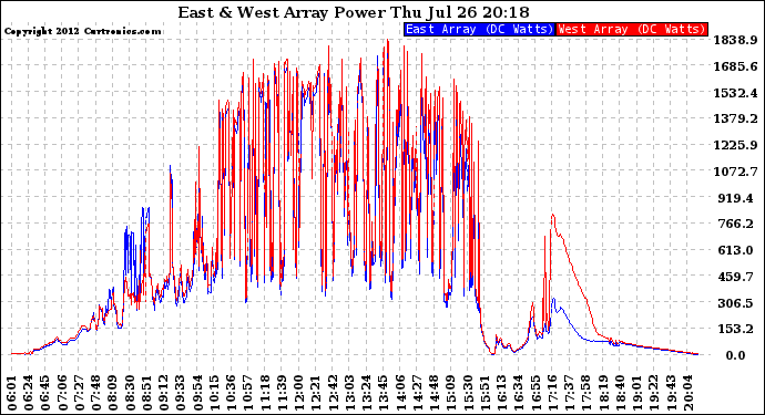 Solar PV/Inverter Performance Photovoltaic Panel Power Output