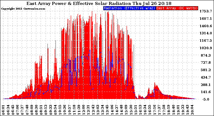 Solar PV/Inverter Performance East Array Power Output & Effective Solar Radiation