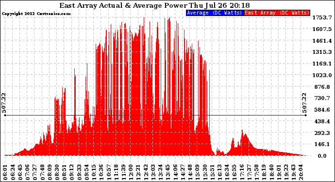 Solar PV/Inverter Performance East Array Actual & Average Power Output