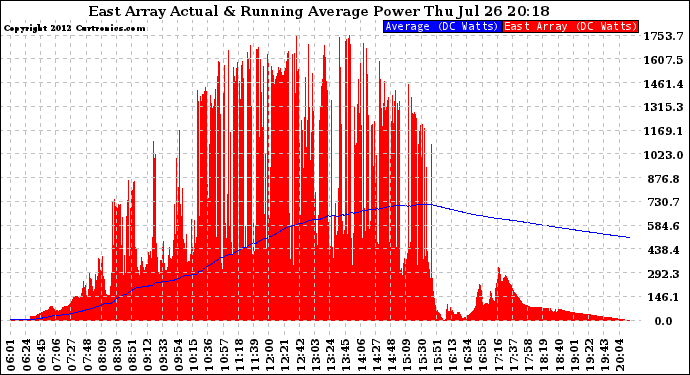 Solar PV/Inverter Performance East Array Actual & Running Average Power Output