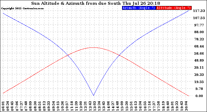 Solar PV/Inverter Performance Sun Altitude Angle & Azimuth Angle