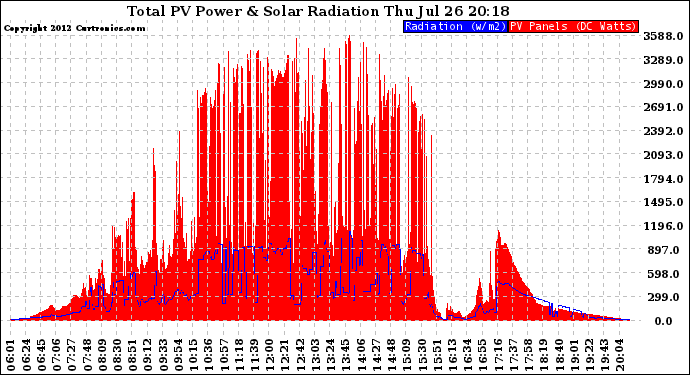 Solar PV/Inverter Performance Total PV Panel Power Output & Solar Radiation