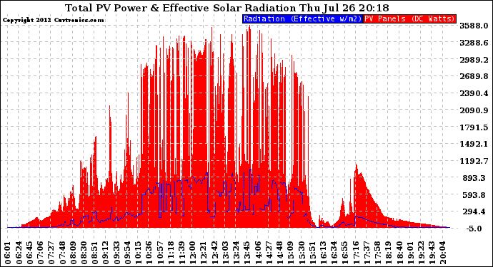 Solar PV/Inverter Performance Total PV Panel Power Output & Effective Solar Radiation