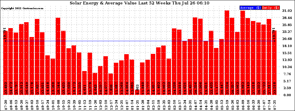 Solar PV/Inverter Performance Weekly Solar Energy Production Value Last 52 Weeks