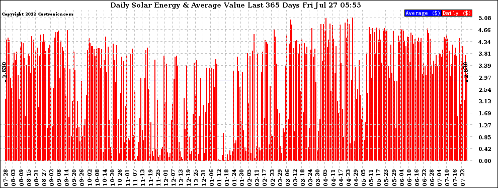 Solar PV/Inverter Performance Daily Solar Energy Production Value Last 365 Days