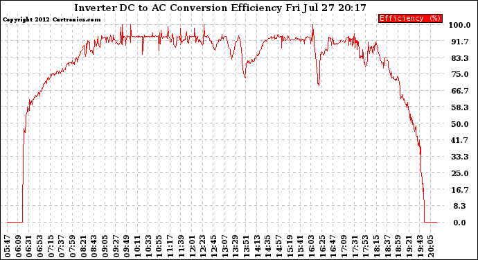 Solar PV/Inverter Performance Inverter DC to AC Conversion Efficiency