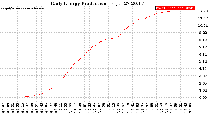 Solar PV/Inverter Performance Daily Energy Production