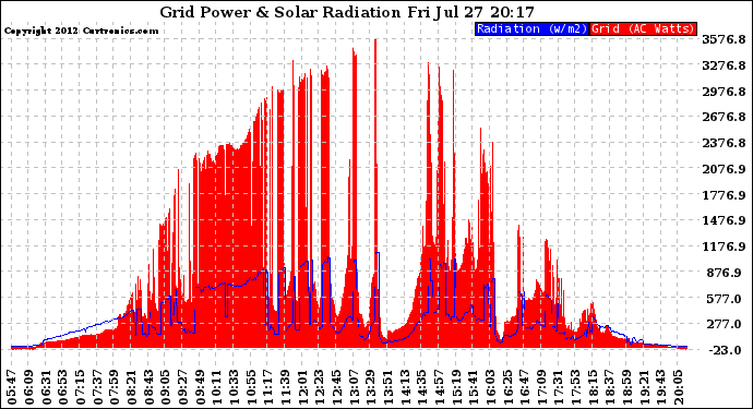 Solar PV/Inverter Performance Grid Power & Solar Radiation