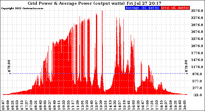 Solar PV/Inverter Performance Inverter Power Output