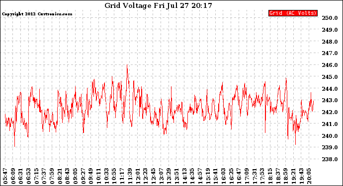 Solar PV/Inverter Performance Grid Voltage