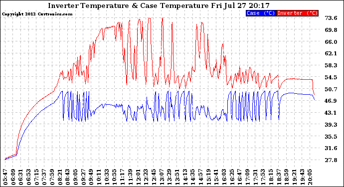 Solar PV/Inverter Performance Inverter Operating Temperature