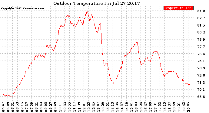 Solar PV/Inverter Performance Outdoor Temperature