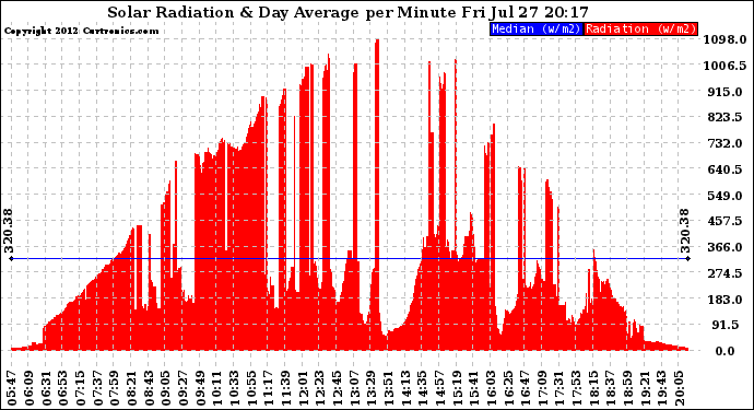 Solar PV/Inverter Performance Solar Radiation & Day Average per Minute