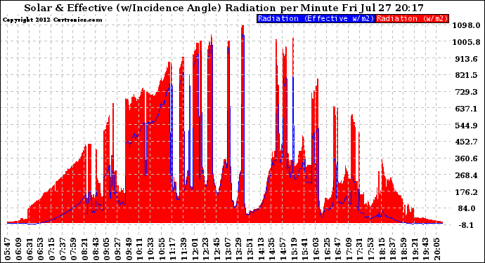 Solar PV/Inverter Performance Solar Radiation & Effective Solar Radiation per Minute