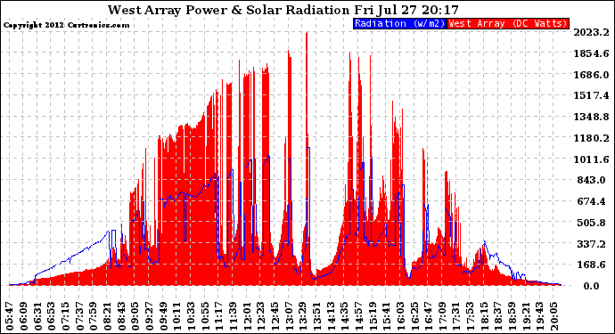 Solar PV/Inverter Performance West Array Power Output & Solar Radiation