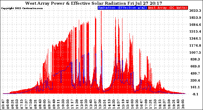 Solar PV/Inverter Performance West Array Power Output & Effective Solar Radiation