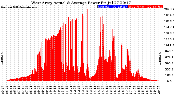 Solar PV/Inverter Performance West Array Actual & Average Power Output